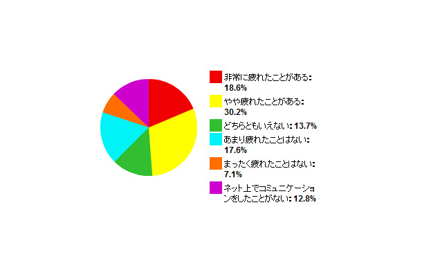 ネット上でのコミュニケーションに疲れたことがありますか