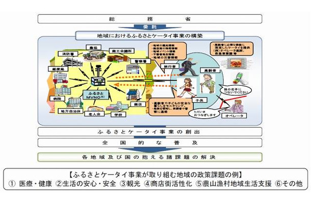 ふるさとケータイのイメージ図