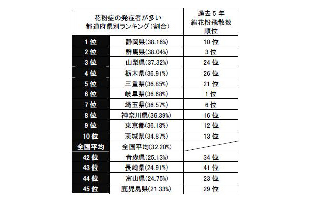 花粉症の発症者が多い都道府県別ランキング