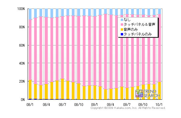 電子辞書の本体機能別PVシェア（カカクコム調べ）