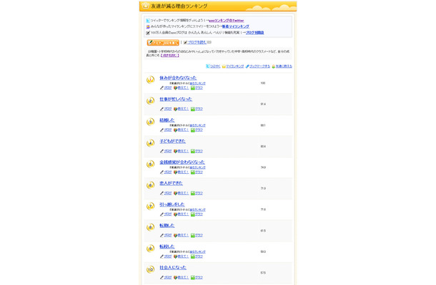 友達が減る理由ランキング