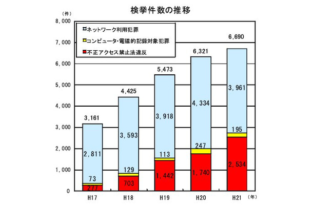 検挙件数の推移