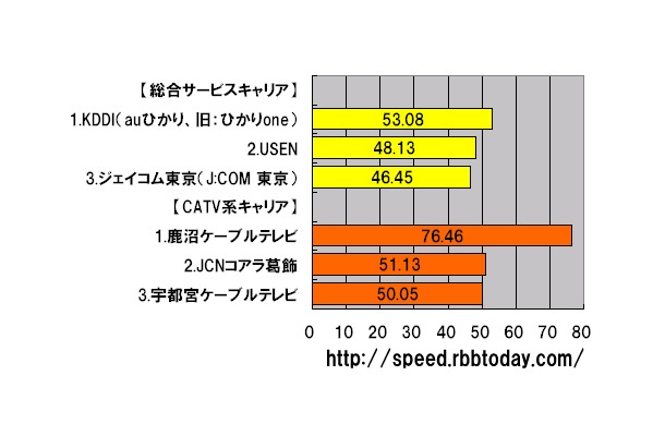 横軸の単位はMbps。大手町サーバの測定件数シェアトップ25のキャリアにおける平均ダウンロード速度（ダウンレート）のランキング。東日本をサービスエリアに含むキャリアのみを対象に、CATVインターネットを主に提供するキャリアと、そうではないキャリア（総合サービスキャリア）に分けて作成した