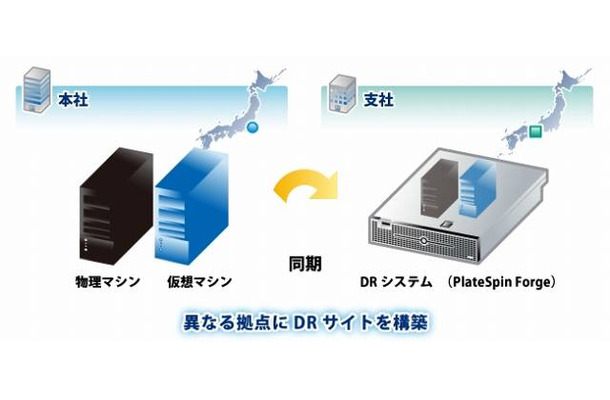 現在稼働中のシステムのバックアップとして、異なる拠点にDRサイトを構築可能