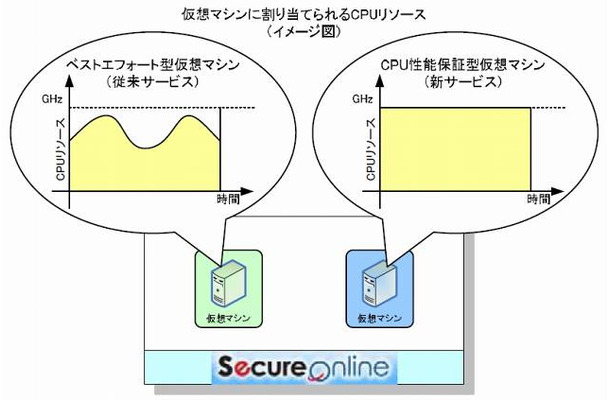 仮想マシンに割り当てられるCPUリソース（イメージ）