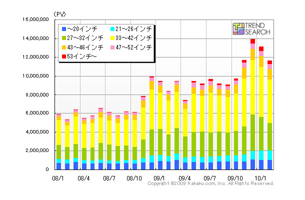 液晶テレビの画面サイズ別PV数推移（カカクコム調べ）