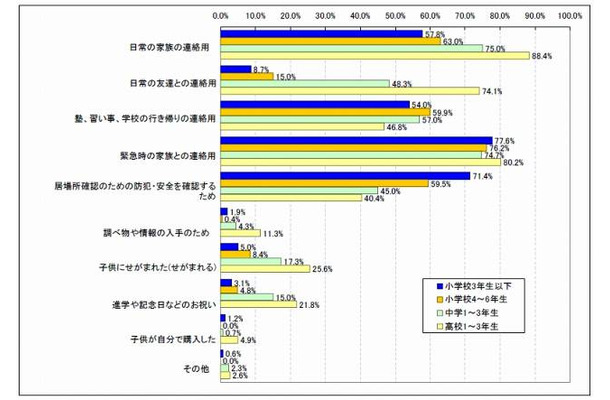 子供に携帯電話を持たせている理由