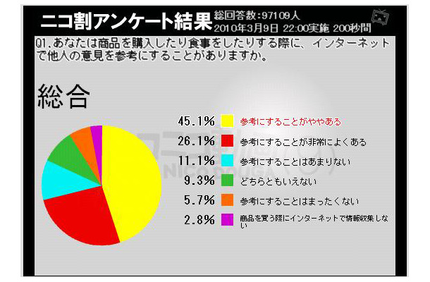 インターネットでの意見を参考にするか