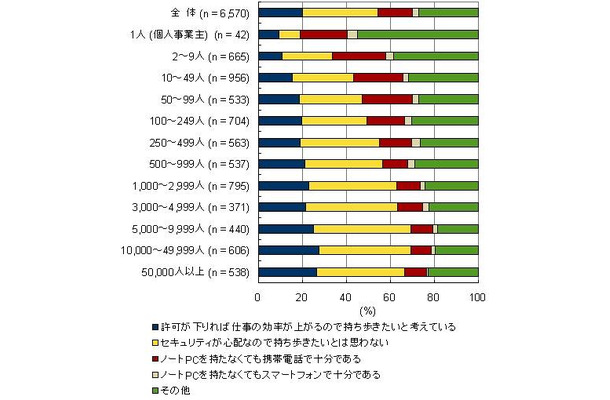 企業規模別 　PCを持ち出さない理由（IDC Japan, 03/2010）