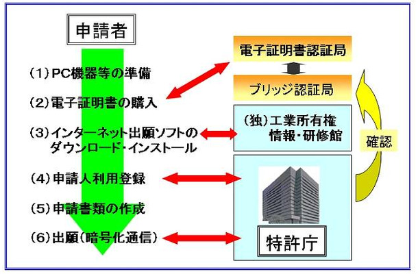 インターネット出願の概要（特許庁サイトより）