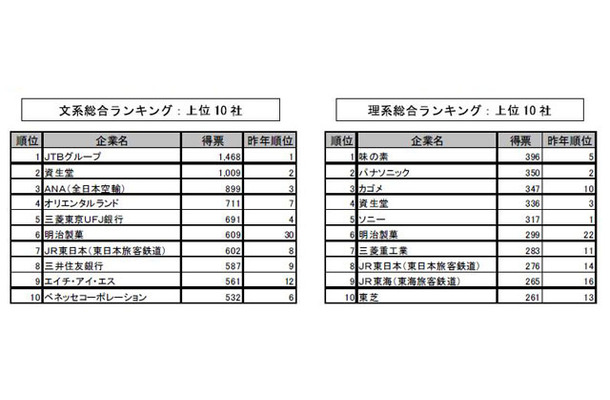 文系・理系総合トップ10