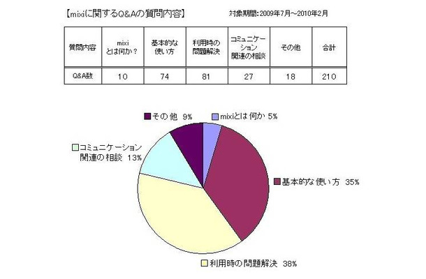 mixiに関するQ＆Aの質問内容