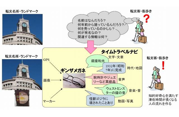 実証実験の概要