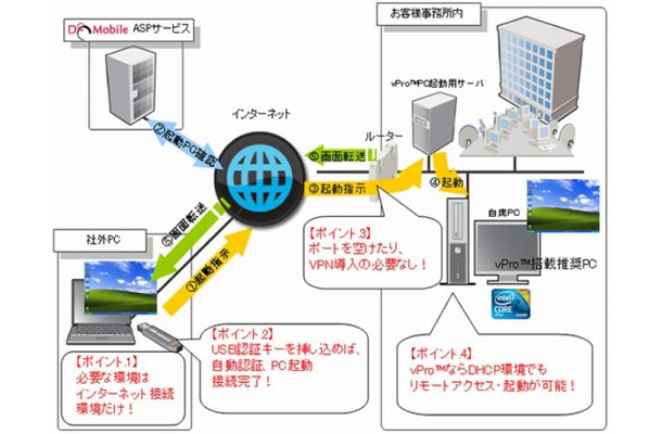 サービス概要図