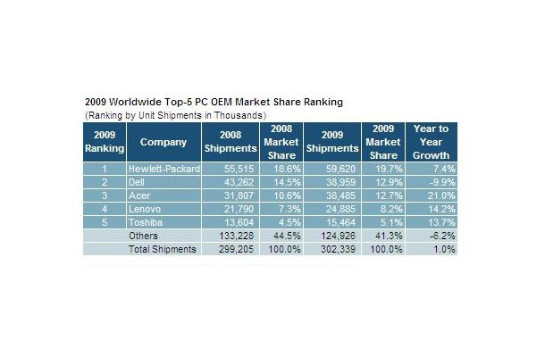 2009年のPC世界市場トップ5ランキング