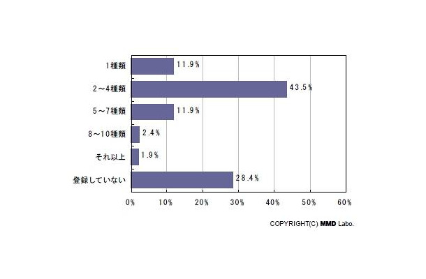 携帯クーポンメールの登録数