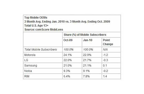 OEM Market Share