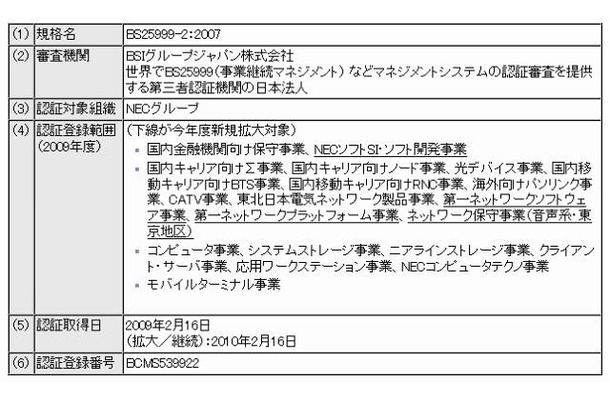 取得した認証の概要