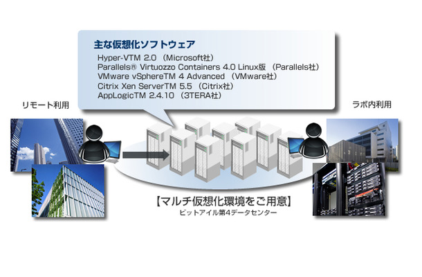 　ビットアイルは11日、IT事業者のクラウドコンピューティング対応支援でシトリックス・システムズ・ジャパンと協業すると発表した。