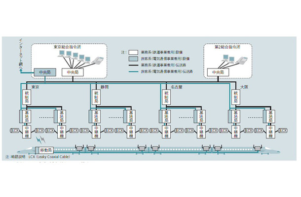 【図1】デジタルLCX方式列車無線システム構成。システムは地上設備と車上設備によって構成され、鉄道事業用の業務系と車内インターネット接続用の旅客系に完全分離した。