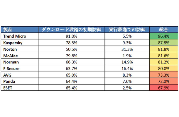 予防型および実行段階での防御（NSS Labsコンシューマ製品レポート2009年9月発表より転載）