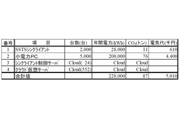 施策実行後の消費電力とCO2排出量推定値