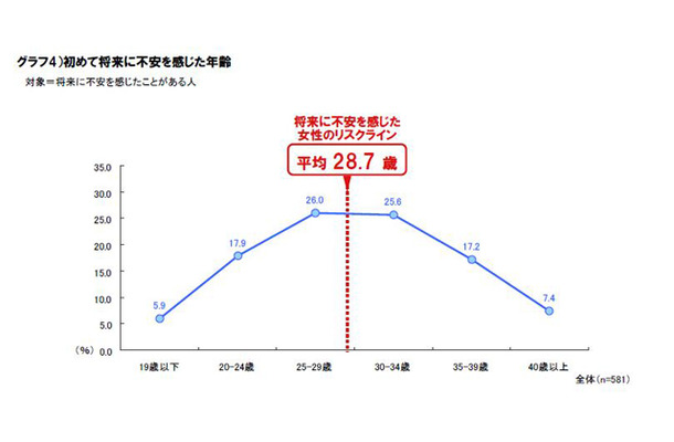 将来への不安を初めて感じた年齢