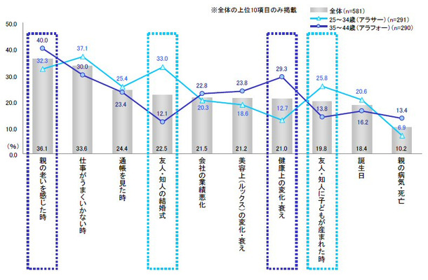 不安を感じたきっかけ（複数回答）※上位10項目