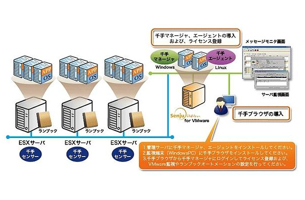 「Senju Children for VMware」の概要図