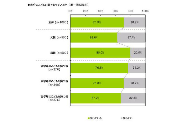 自分の子どもの将来の夢を知っているか