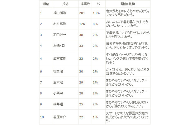 ホワイトデーに下着を贈られたらうれしい男性タレントは誰ですか？（上位10名）