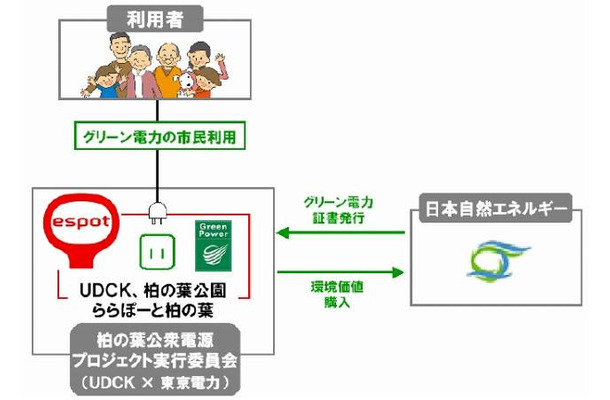 グリーン電力を利用した公衆電源の仕組み