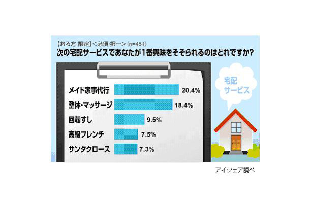 ユニーク宅配サービスランキング