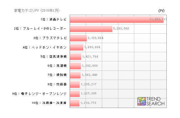 家電カテゴリにおけるPV順位（2010年2月/カカクコム調べ）