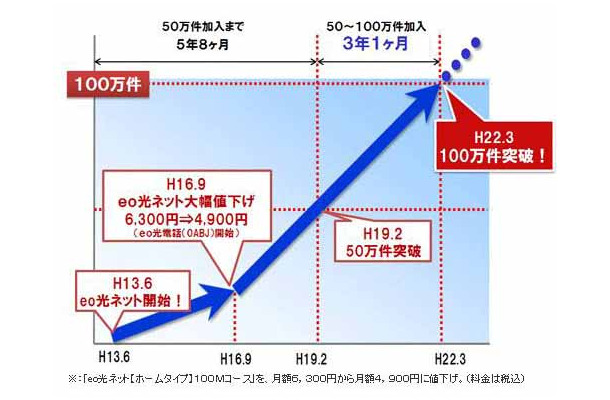 加入者数推移