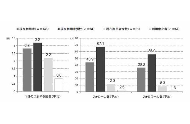 ミニブログでのあなたの一日平均のつぶやき回数、フォロー人数、フォロワー人数