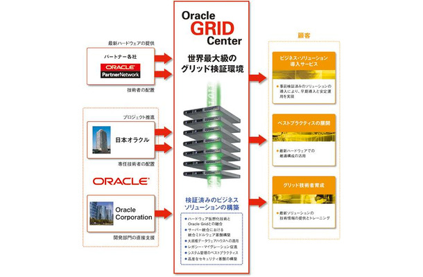 Oracle GRID Centerの概要