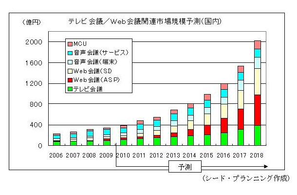 国内市場規模予測