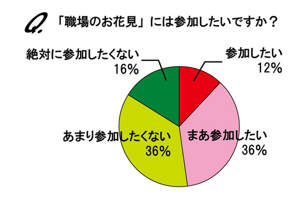 職場のお花見に参加したい？