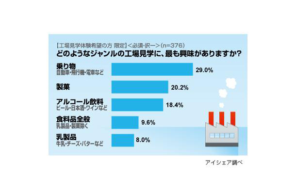 行ってみたい工場ジャンル