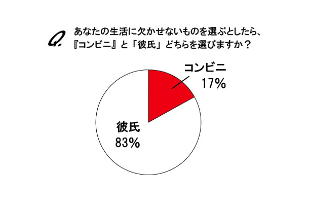 「彼氏」と「コンビニ」どちらを選びますか？