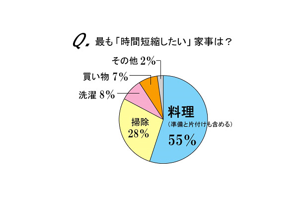 最も「時間短縮したい」家事は？