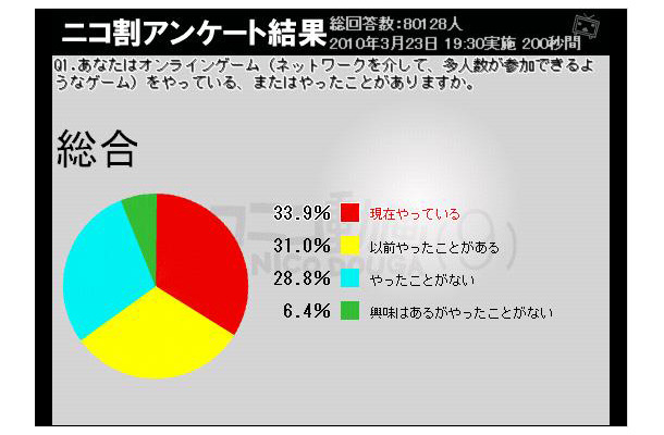 オンラインゲームの経験の有無