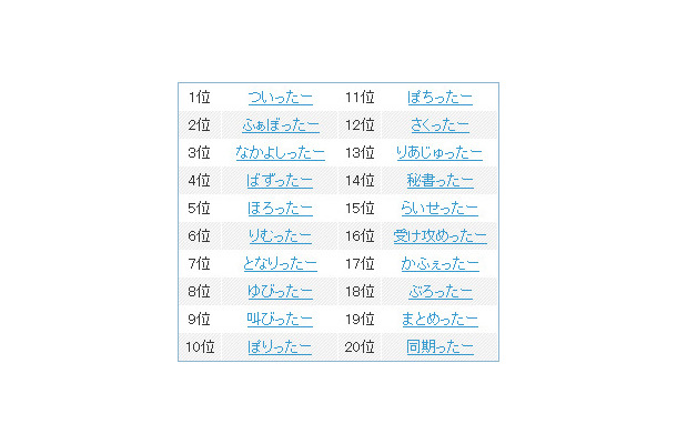 「○○ったー」検索ランキング