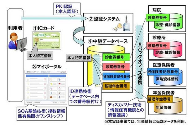 「社会保障情報基盤システム」の特長