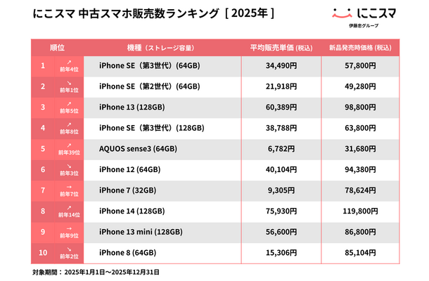にこスマ中古スマホ販売数ランキング[2025年]