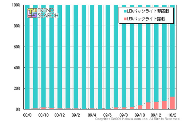 LEDバックライト搭載製品のPVシェア推移