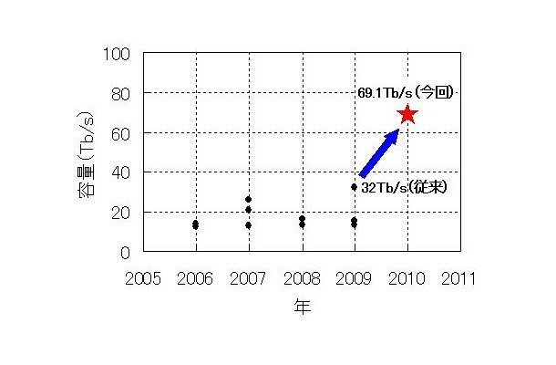 最近の主な10Tb/s以上の大容量伝送実験