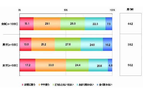 勉強をする際にインターネットが必要だと思うか【単一回答形式】