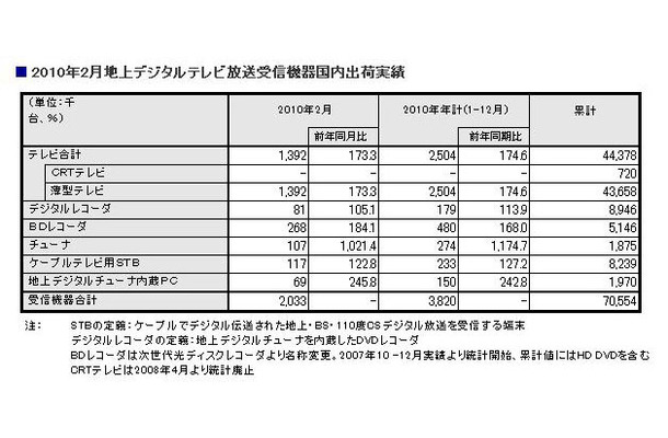 2010年2月地上デジタルテレビ放送受信機器国内出荷実績